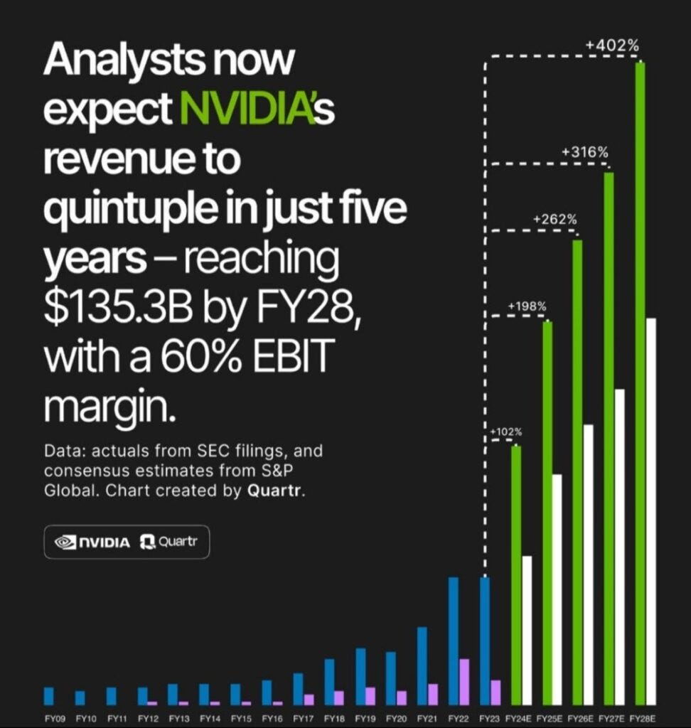 NVIDIA 206% Revenue Increase for Q324: Analyst Predict 400% Revenue Growth  by 2028 - techovedas