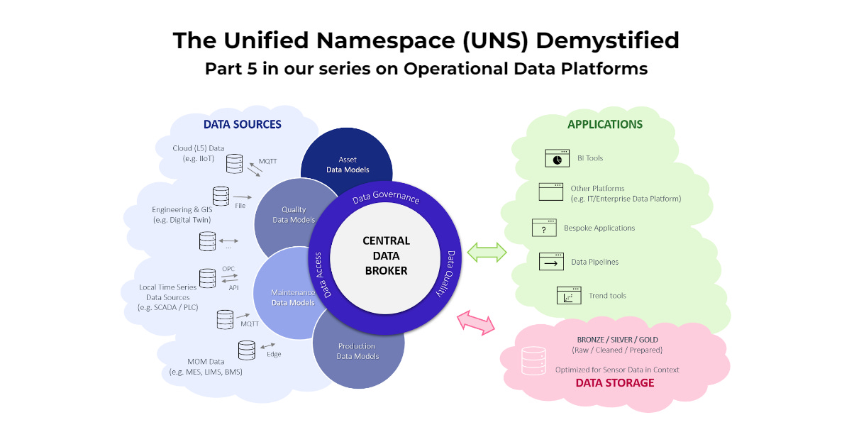 A central Data broker for Operational Data with the Unified Namespace as design pattern. Consists of data ingestion via mqtt, opc ua and other protocols, a centra broker, and data consumers.