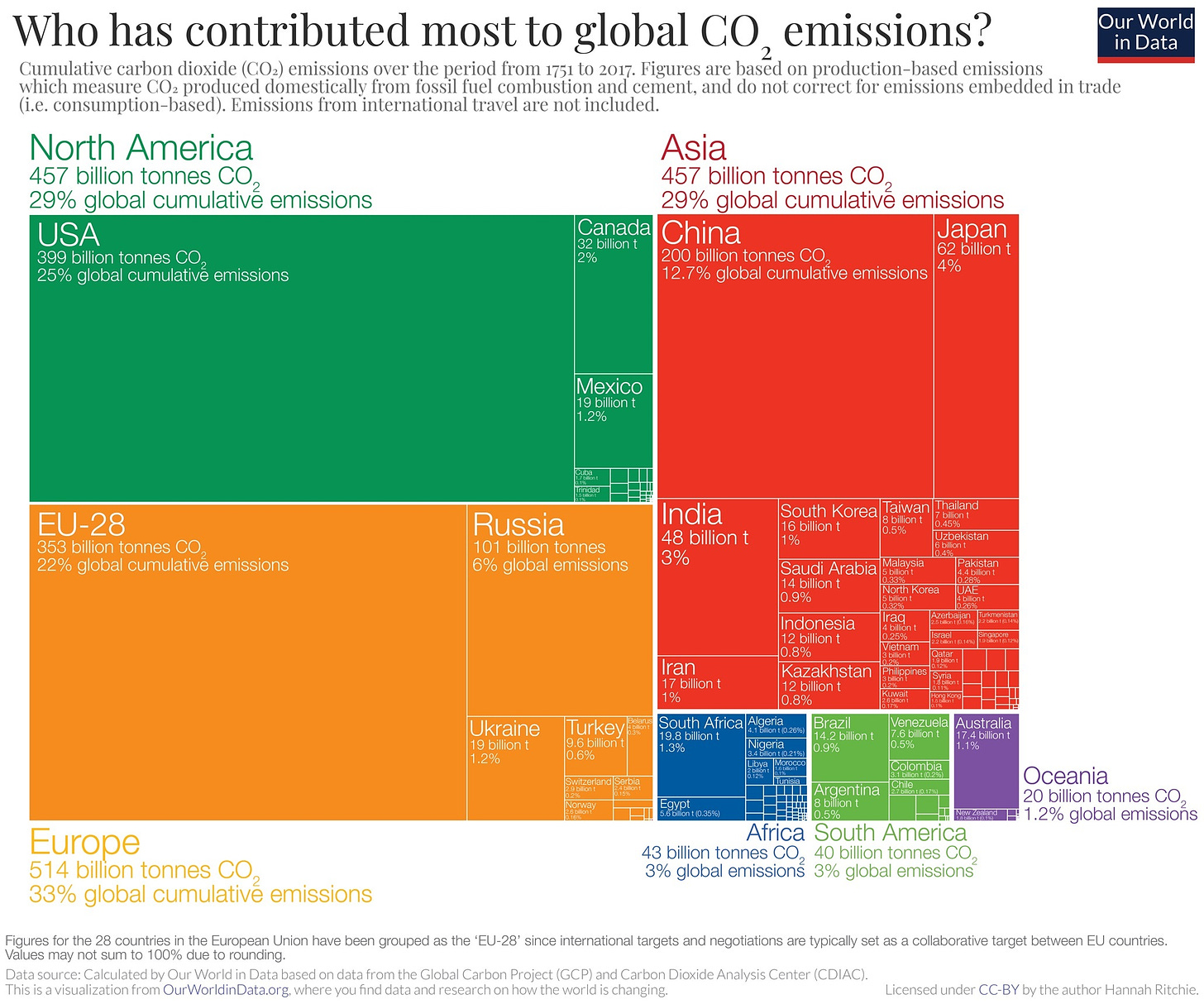 CO2 emissions historic by country region