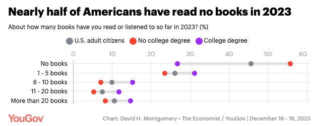 May be an image of text that says 'Nearly half of Americans have read no books in 2023 About how many books have you read or listened to so far in 2023? U.S. adult citizens No college degree 10 20 College degree 30 No books 1-5 books books 11-20 books More than 20 books 40 50 60 YouGov Chart: David H. Montgomery The Economist YouGov December 16 18, 2023'