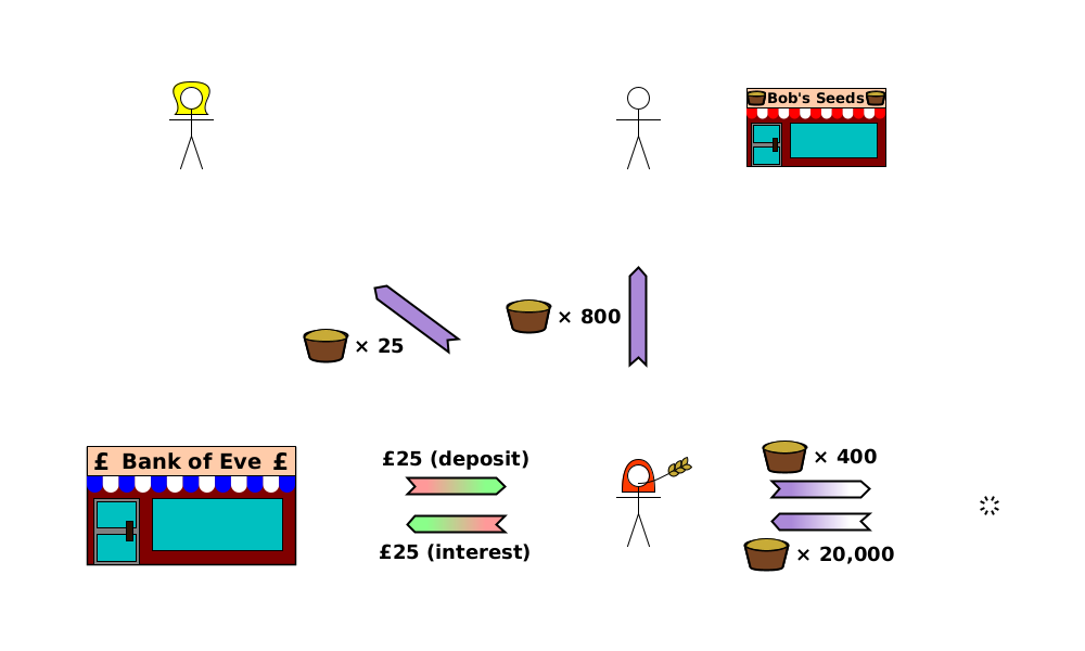 (CD) Bank→Alice {£25 (deposit)}; (TT) Alice→Eve {wheat×25}; (TT) Alice→Bob {wheat×800}; (CD) Alice→Bank {£25 (interest)}; (C) Alice→void {wheat×400}; (P) void→Alice {wheat×20,000}.