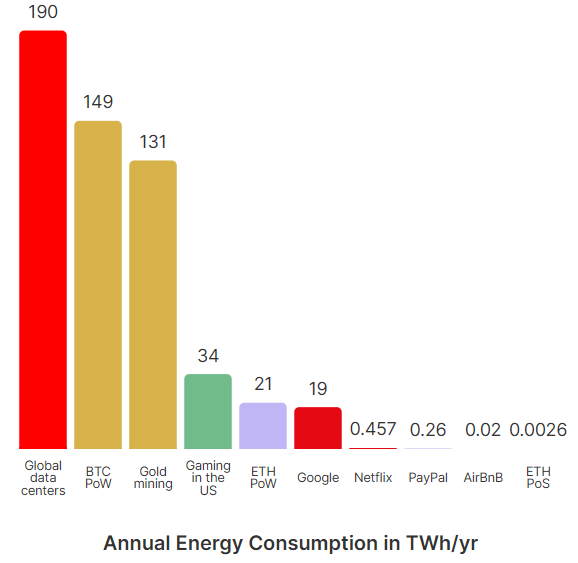 A graph that shows Ethereum consumes very little energy