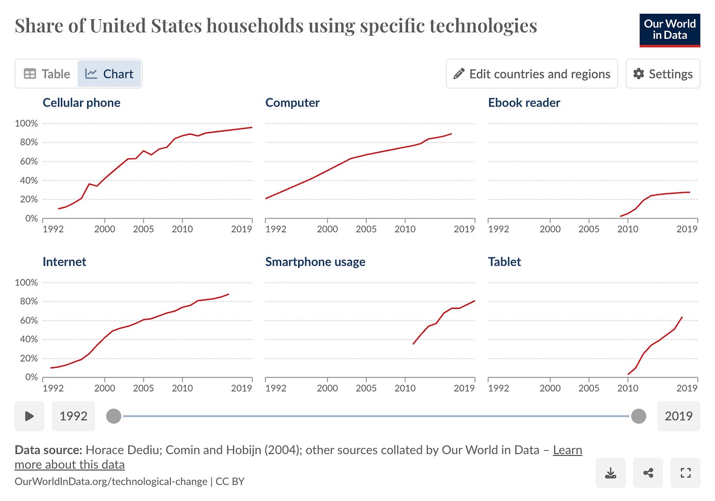 “Share of US households using specific technologies.” A set of six graphs demonstrating the adoption of the cell phone (steady increase since 1990s, now almost 100%), computer (steady increase since 1992, ~90% in 2019), ebook reader (growth from 2008-~2013, plateaued at ~25%), internet (steady increase since 1992, ~90% in 2019), smartphone usage (huge steep increase since 2011, ~80$ in 2019), and tablet (steep growth since 2010, >60% in 2019). 