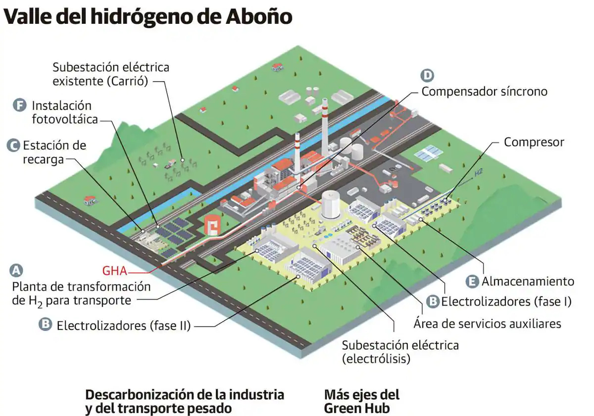 La red del hidrógeno y el valle de Aboño podrán recibir fondos de la UE  como proyectos de interés | El Comercio: Diario de Asturias