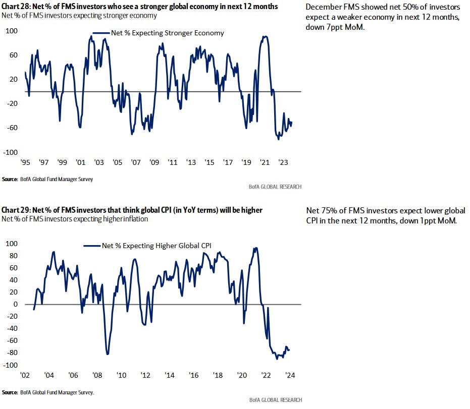 Chart 28: Net % of FMS investors who seea stronger global economy in next 12 months 
Net % of FMS investors excpcting stronger economy 
December FMS showed net 50% of investcys 
expect a weaker economy in next 12 months 
down 7ppt MoM. 
100 
20 
-20 
-100 
Net % Expecting Stronger Economy 
'95 '97 '99 '01 '03 
BofA Mamgpr Survey 
'13 
'17 
'19 '21 '23 
Bom GLmAL 
Chart 29: Net % of FMS investors frat fink global CPI (in YOY terms) will be higher 
Net % of FMS investors expecting higher inflation 
100 
20 
-20 
-100 
Net % Expecting Higher Global CPI 
'16 
'18 
Net 75% of FMS investcrs lower global 
CPI in the next 12 months, down Ippt Mom 
'24 
Marøger Survey. 
Bom GL(NL &SEA'U-I 