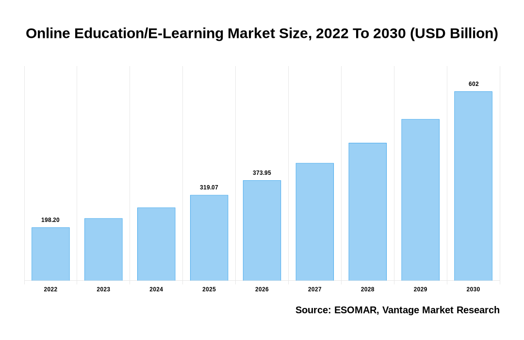 Online Education/E-Learning Market Size USD 602.0 Billion by 2030