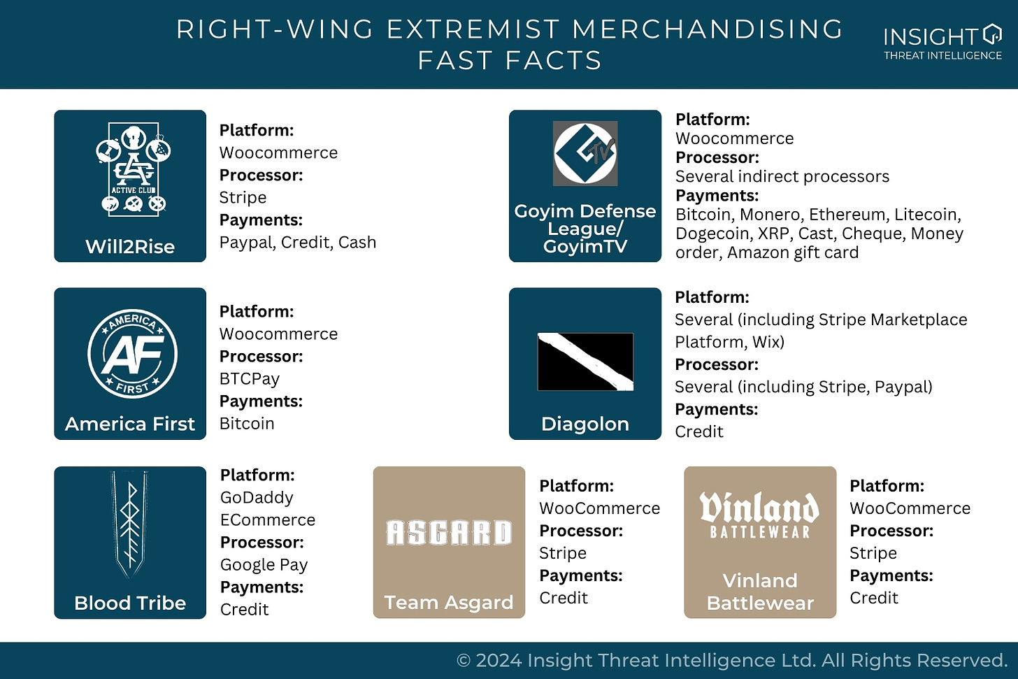 An infographic titled “RIGHT-WING EXTREMIST MERCHANDISING FAST FACTS.” It displays boxes with the logos of of Will2Rise, Goyim Defense League/GoyimTV, America First, Diagolon, Blood Tribe, Team Asgard, and Vinland Battlewear. Each has fast facts next to it. Platform, Processor, and Payments.  Will2Rise: “Platform:  Woocommerce  Processor:  Stripe  Payments:  Paypal, Credit, Cash”    Goyim Defense League/GoyimTV: “Platform:  Woocommerce  Processor:  Several indirect processors  Payments:  Bitcoin, Monero, Ethereum, Litecoin, Dogecoin, XRP, Cast, Cheque, Money order, Amazon gift card”  America First: “Platform:  Woocommerce  Processor:  BTCPay  Payments:  Bitcoin”  Diagolon: “Platform:  Several (including Stripe Marketplace Platform, Wix)  Processor:  Several (including Stripe, Paypal)  Payments:  Credit”  Blood Tribe: “Platform:  GoDaddy ECommerce  Processor:  Google Pay  Payments:  Credit”  Team Asgard: “Platform:  WooCommerce  Processor:  Stripe  Payments:  Credit”  Vinland Battlewear: “Platform:  WooCommerce  Processor:  Stripe  Payments:  Credit”