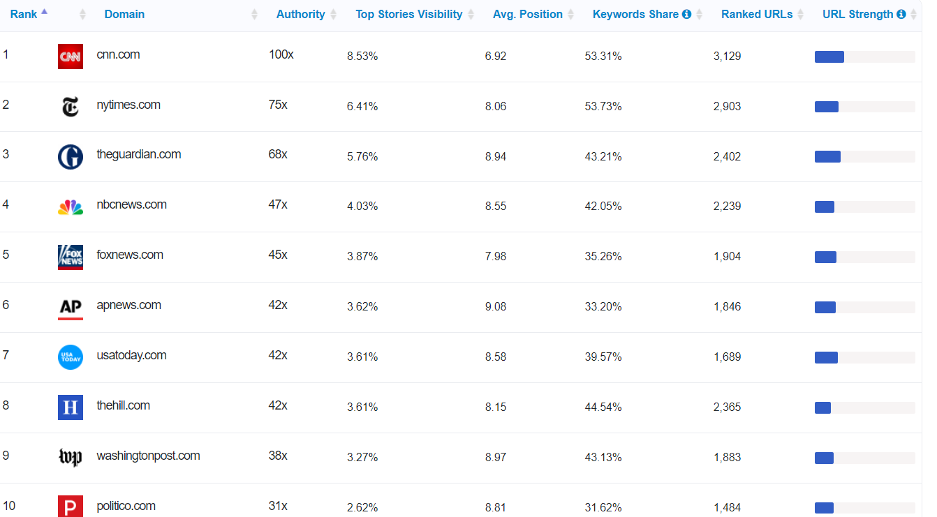 Top 10 sites for US election coverage in the USA