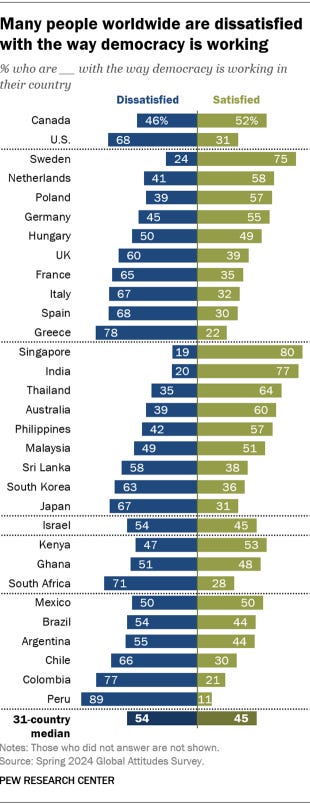 Gráfico de barras comparativo mostrando que muitas pessoas em todo o mundo estão insatisfeitas com a forma como a democracia está funcionando