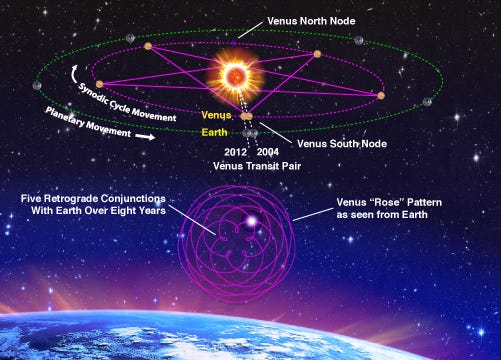 Venus - Earth Pentagram