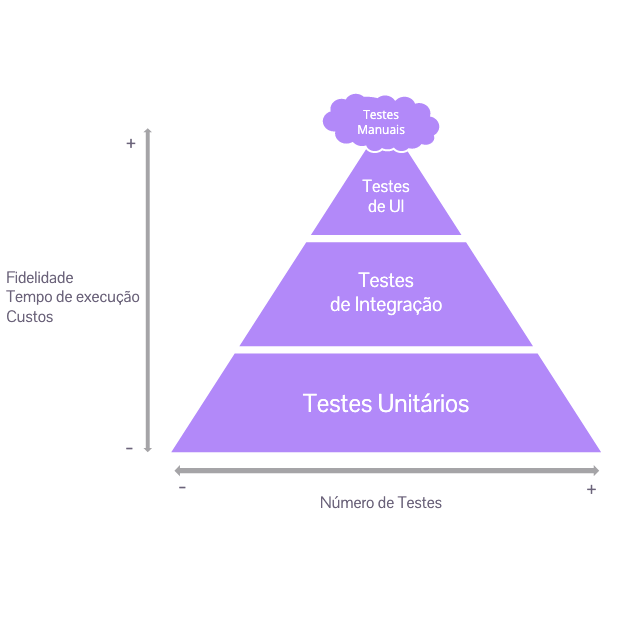 imagem de uma pirâmide, contendo Testes Unitários na base, seguido de Testes de Integração e Testes de UI.