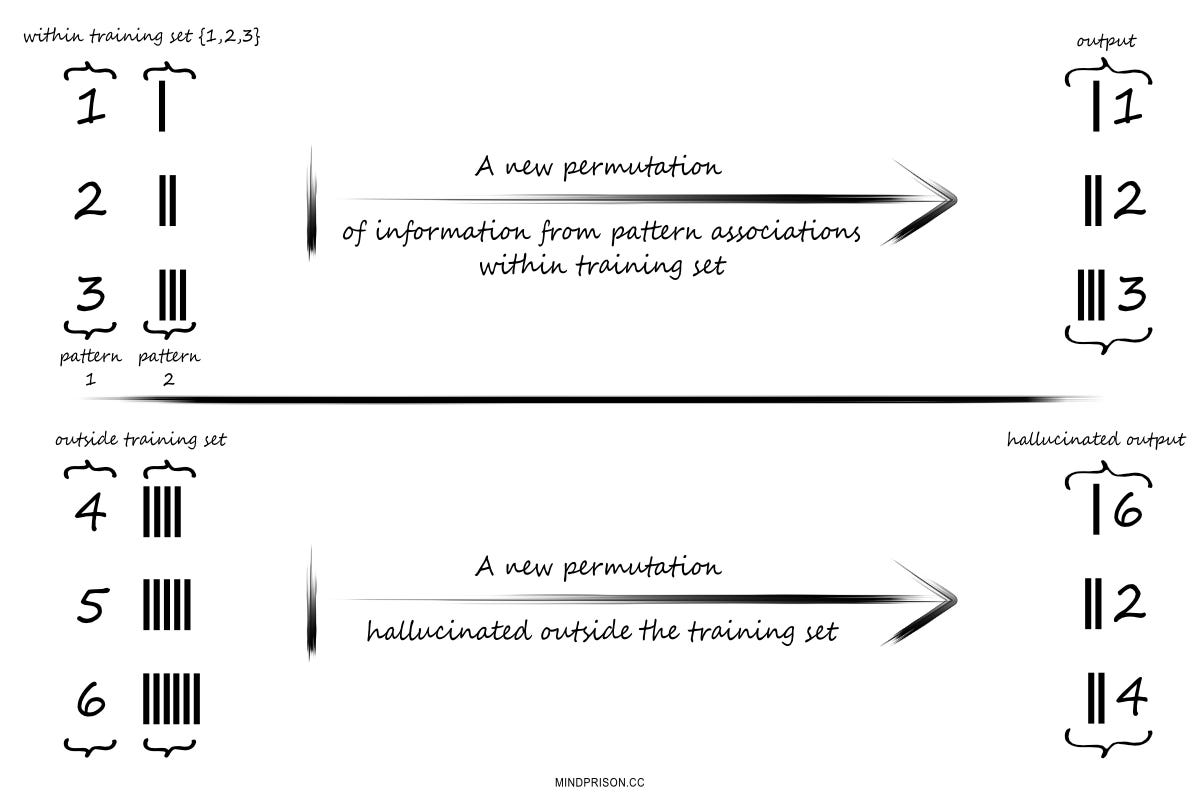 AI creates permutations of data within the training set