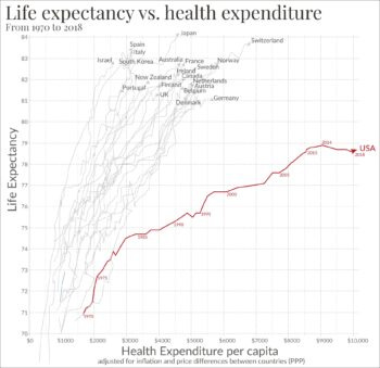 Life Expectancy vs. Healthcare Spending, 1970-2015