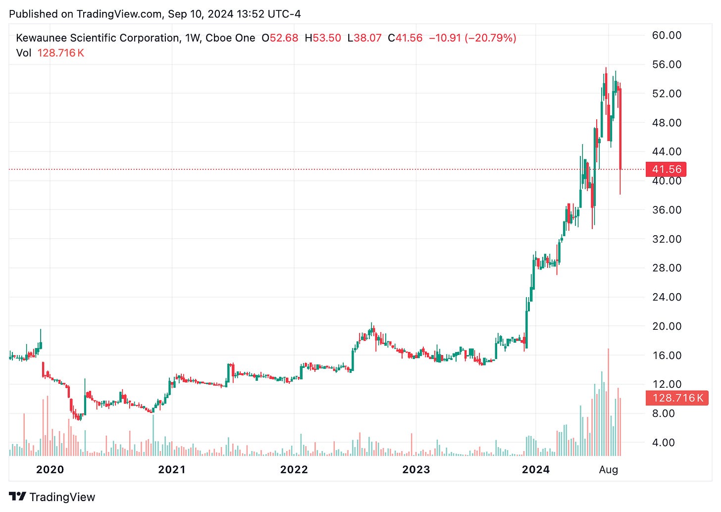 TradingView chart