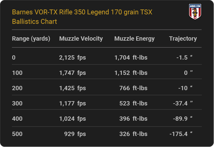 Barnes VOR-TX Rifle 350 Legend 170 grain TSX Ballistics table