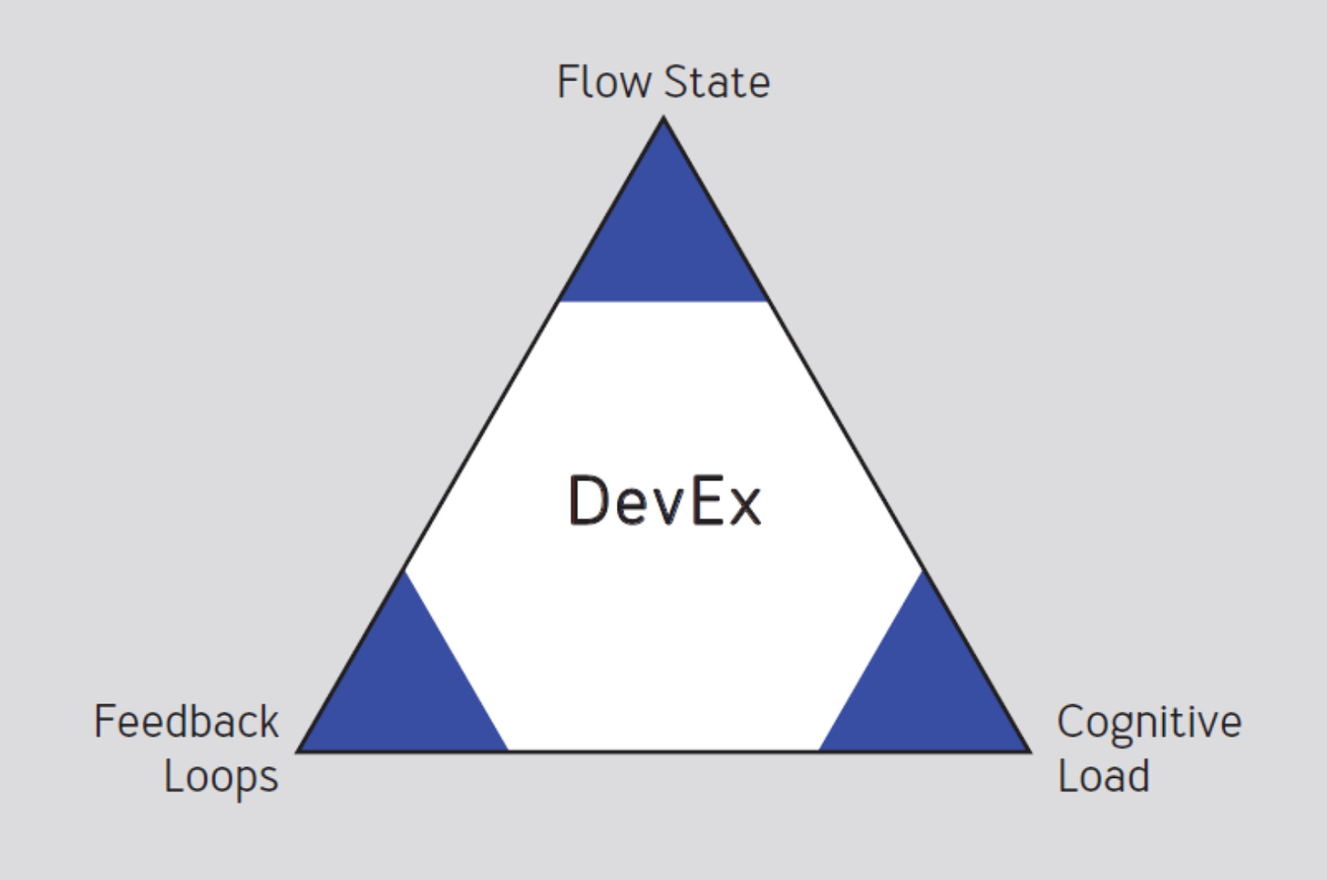 The 3 core dimensions of developer experience. This is a new framework used to think about developer productivity. Source: DevEx: what actually drives productivity research paper.