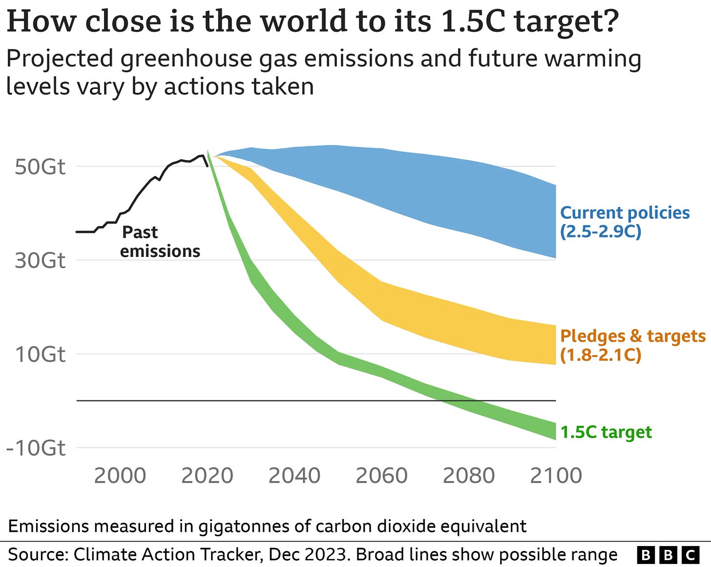 Line chart showing three different projected pathways for global emissions and their respective levels of warming by the year 2100. If current policies are pursued, the world could still see 2.6-2.9 degrees warming; if all pledges and targets are met, 2.0 degrees of warming. But in order to reach the target of 1.5C or less, global annual emissions need to sharply decrease beyond either set of actions.