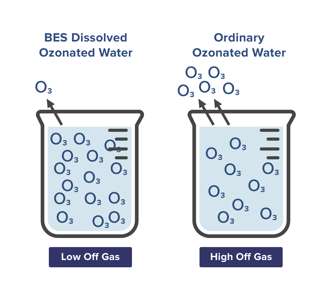 Electrolytic Ozone - BES Group