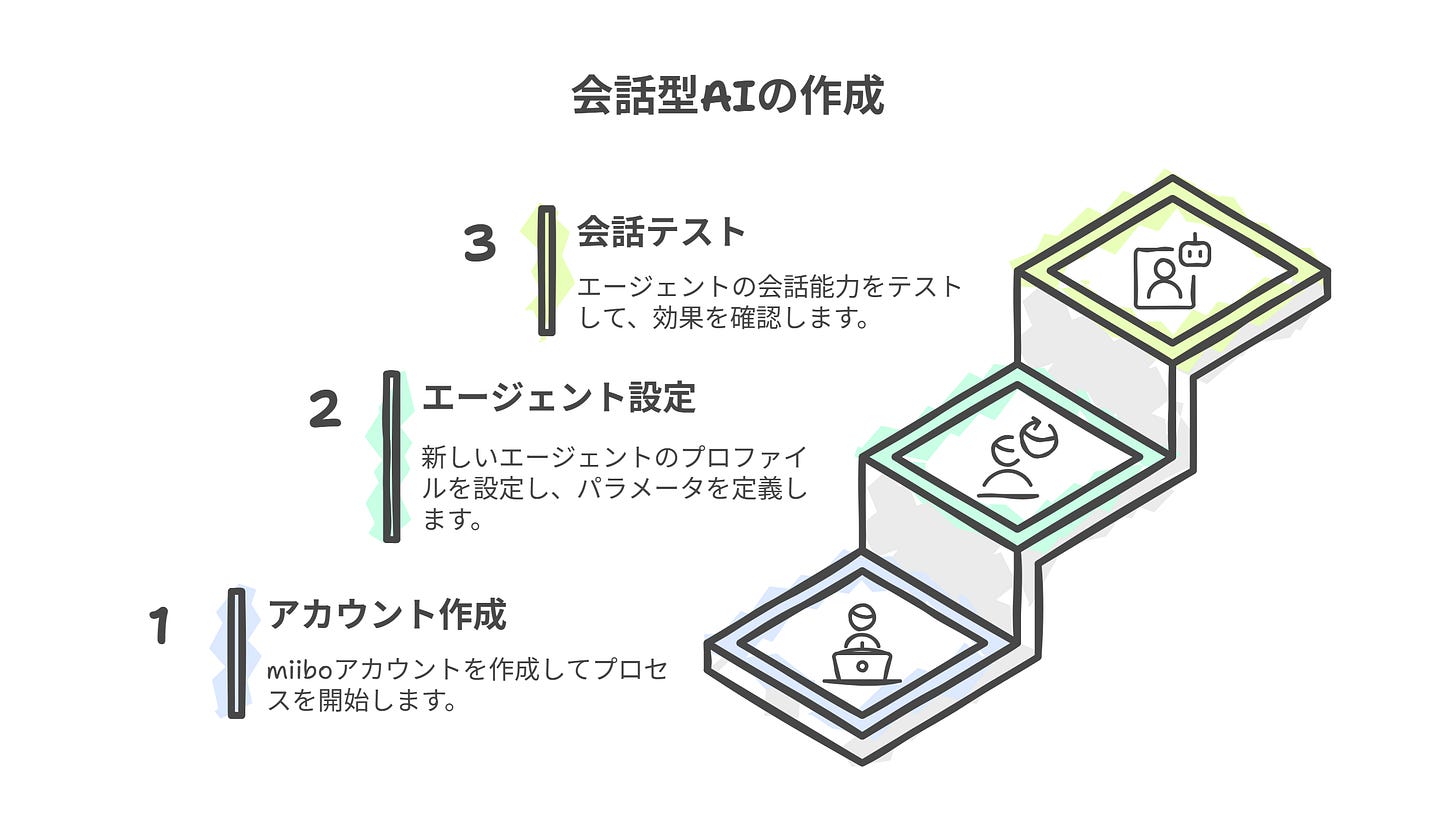 会話型AIの作成