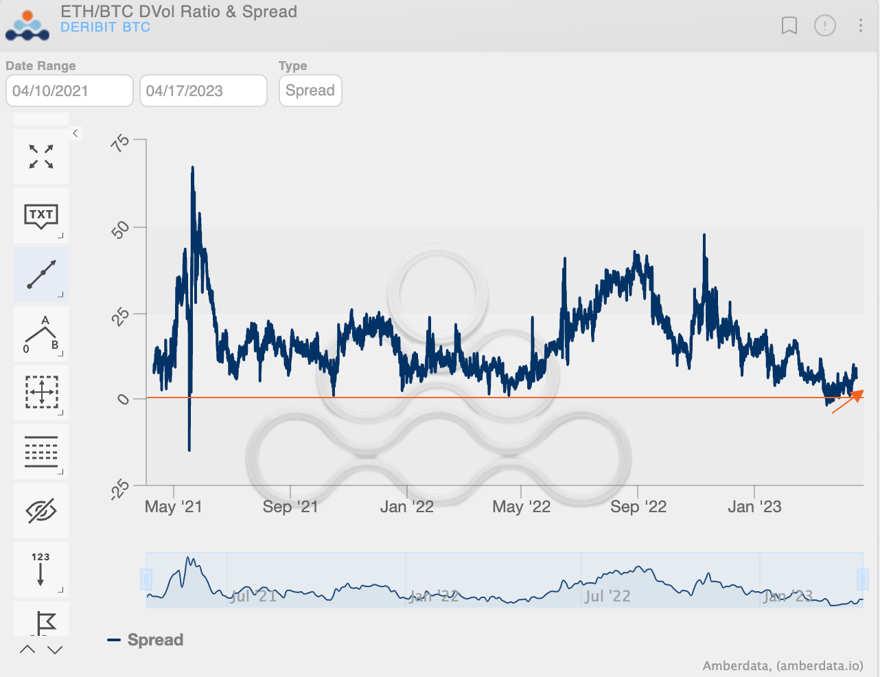 Amberdata Deribit BTC - ETH VRP april 17, 2023 ETH/BTC DVol Ratio Spread 