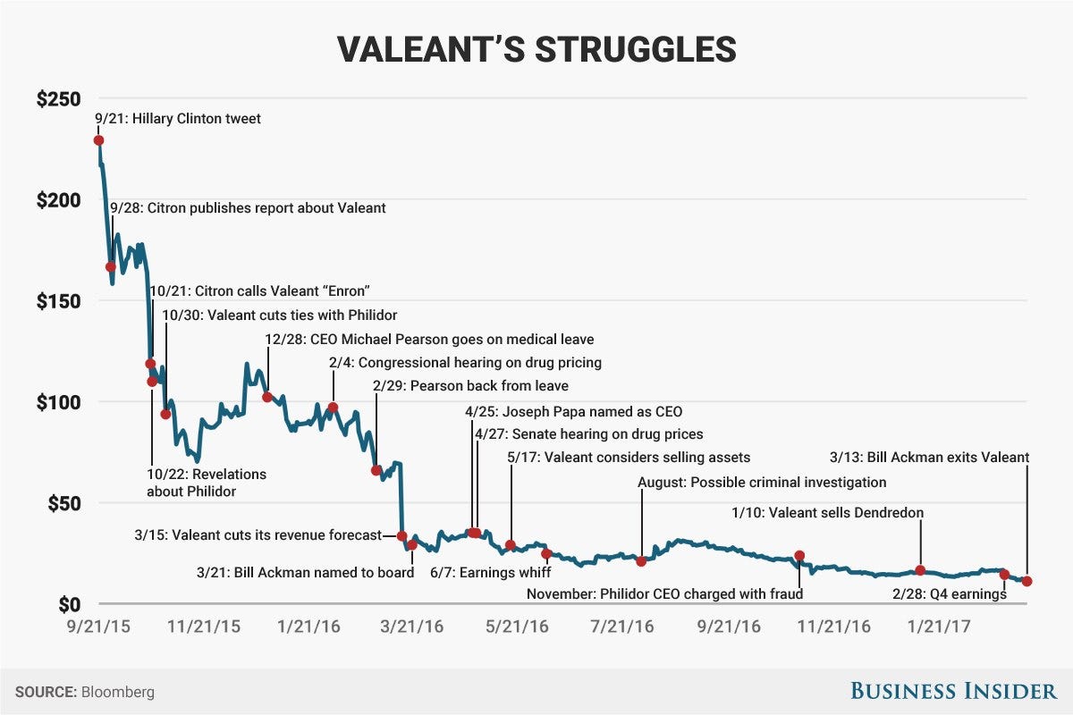 The collapse of Valeant, as told by its stock chart (VRX) | Pulse Nigeria