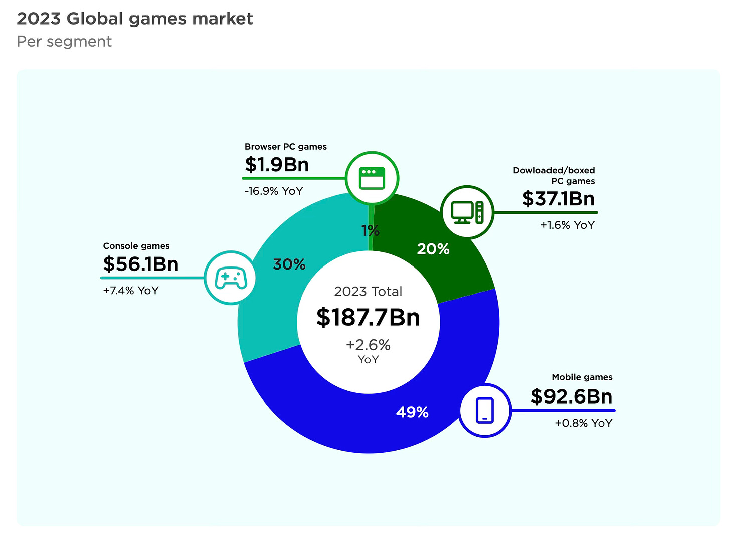 Newzoo: PC & Console Markets in 2023 - by Dmitriy Byshonkov