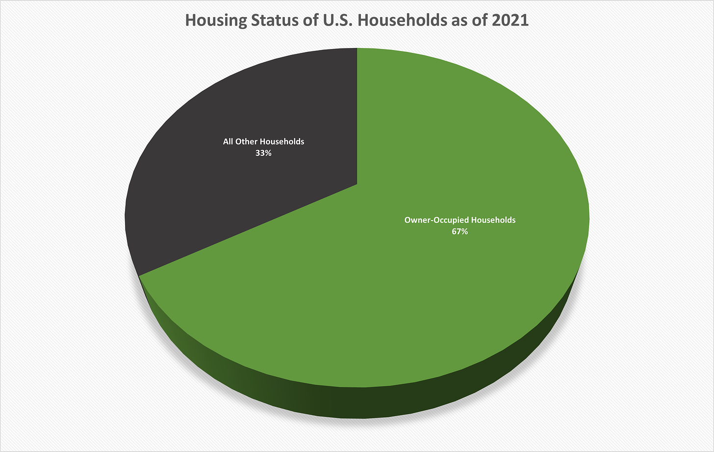Housing Status of U.S. Households as of 2021