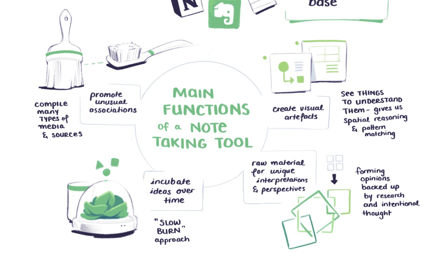 Sketchnote diagram of the main functions of a note taking tool