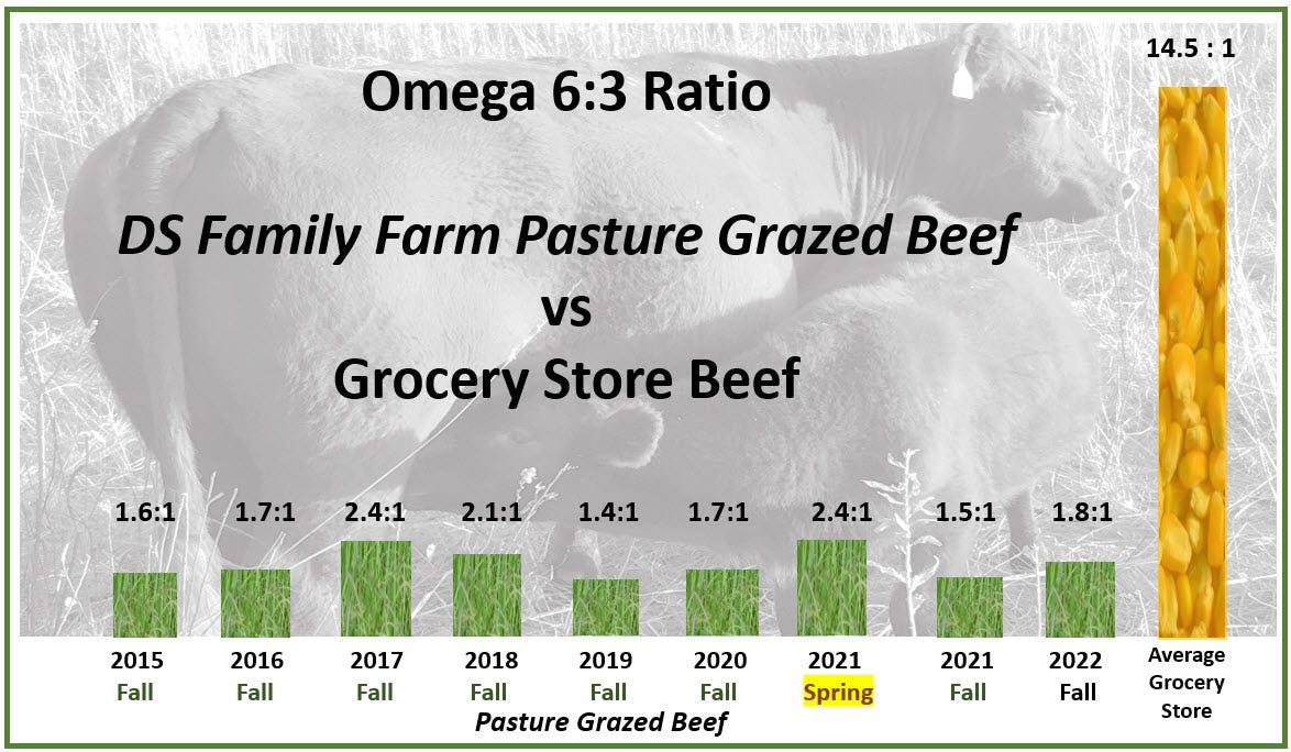 Annual Omega 6:3 Ratio Update - DS Family Farm