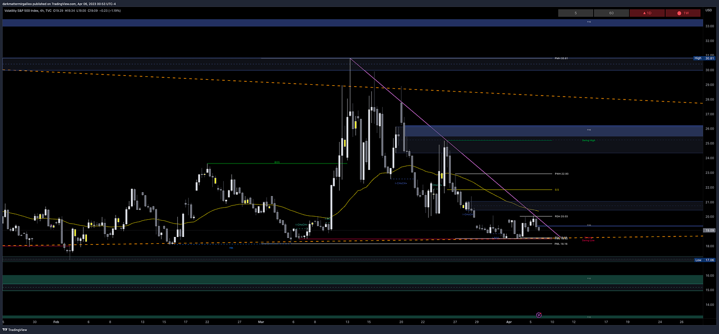 Key VIX Levels