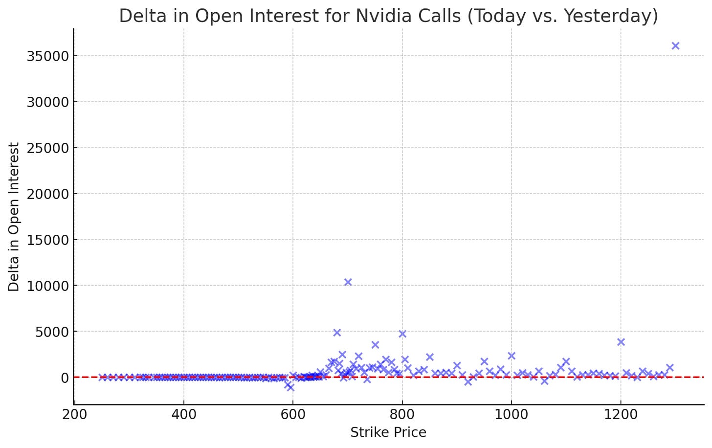 Chart: change in open interest for 2/23 calls, before and after earnings.