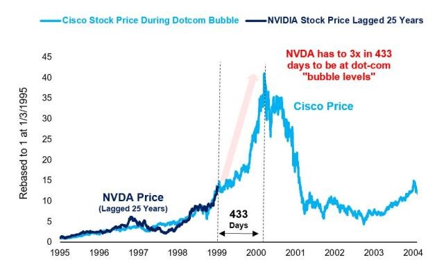 These 3 charts show that today's stock market is nowhere near the bubble  extremes of 1999