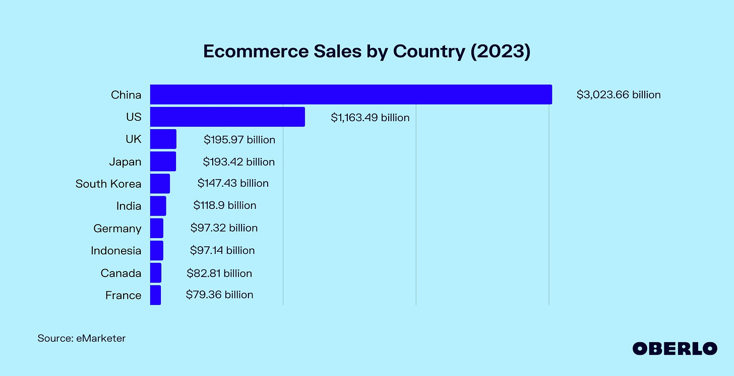 Ecommerce Market Size by Country [Apr 2023 Update] | Oberlo