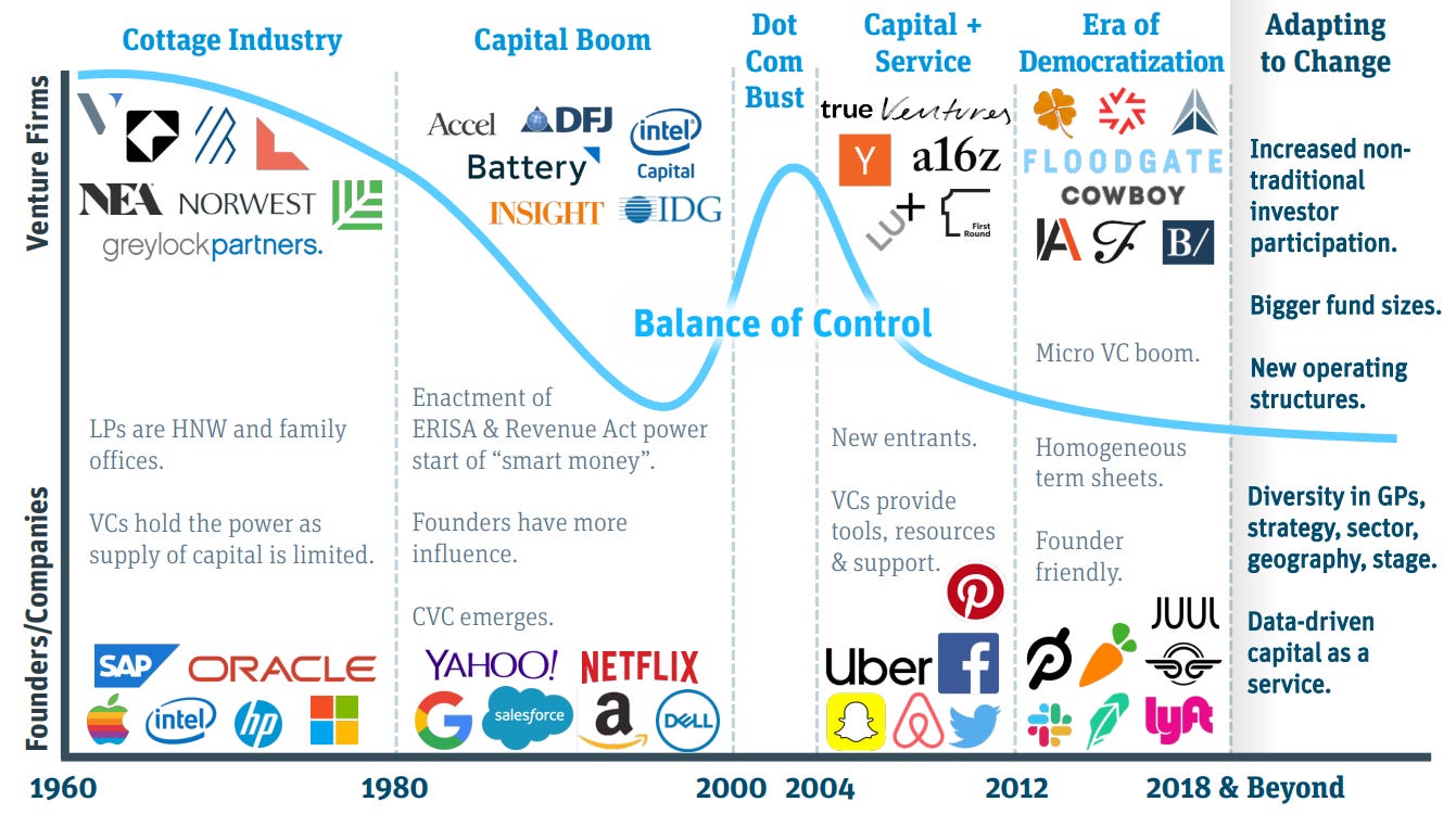The Different Eras of Venture Capital and its Leading Companies