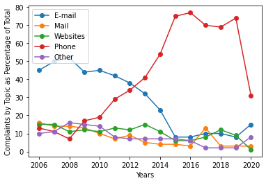 Complaints Submitted to the FTC as Percentages