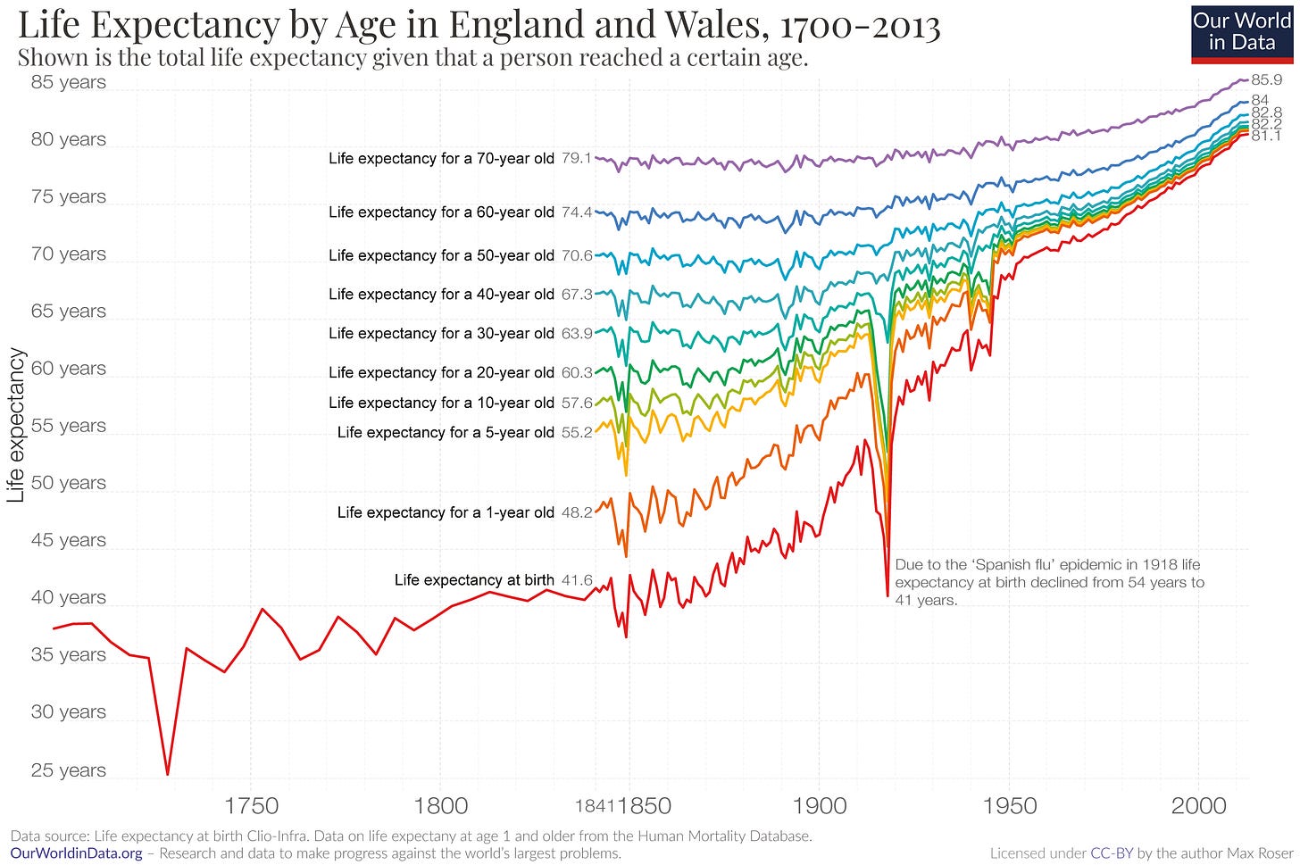 A chart from Our World In Data showing the increase of total life expectancy for persons in various age groups, showing a marked increase beginning around 1870