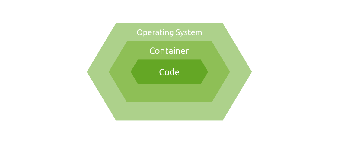 Docker container runs the code on the operating system