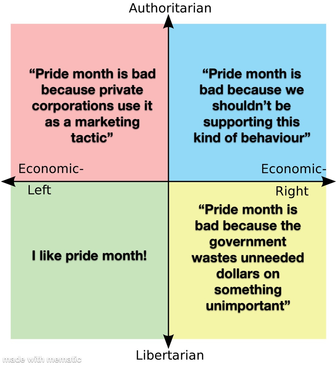 Political compass - meme