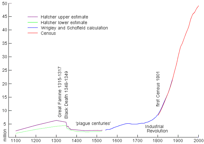 POPULATION HISTORY OF ENGLAND