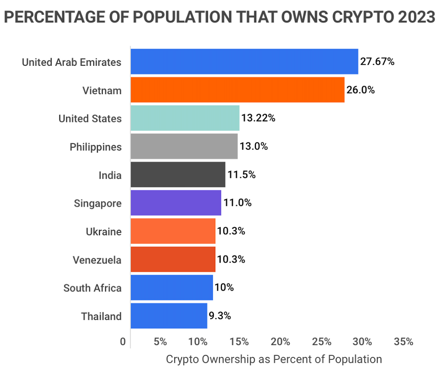 Percentage of Population That Owns Crypto 2023