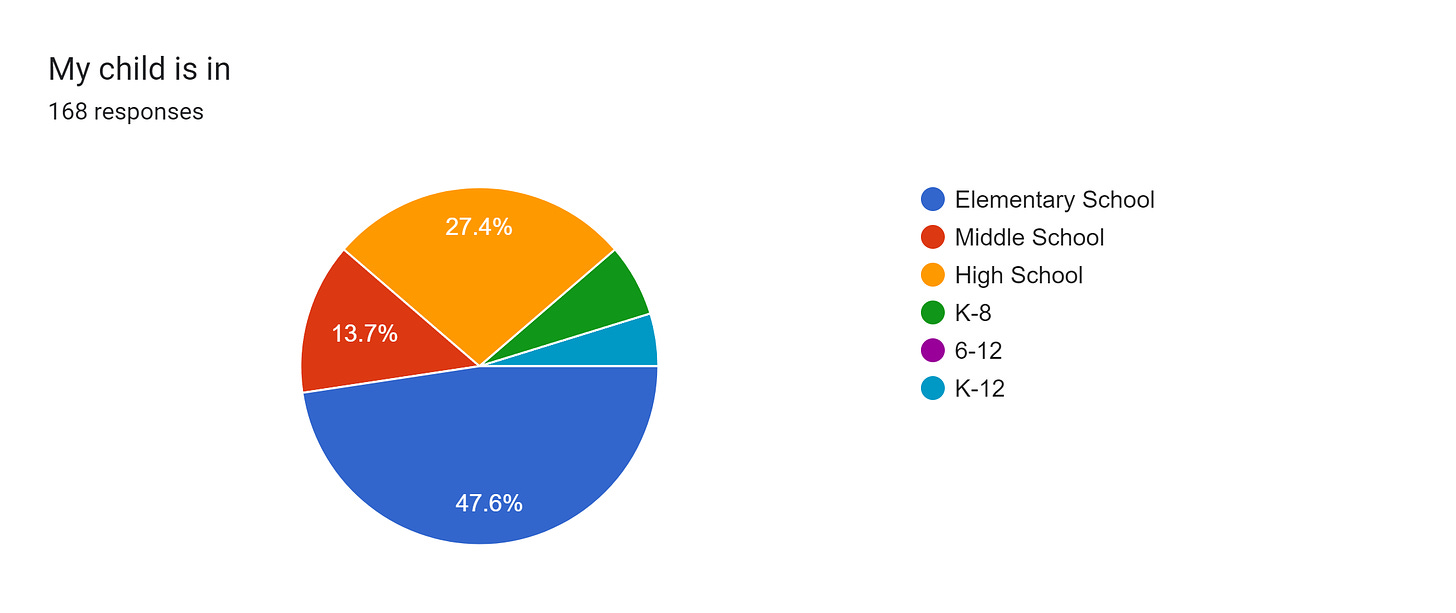 Forms response chart. Question title: My child is in. Number of responses: 168 responses.