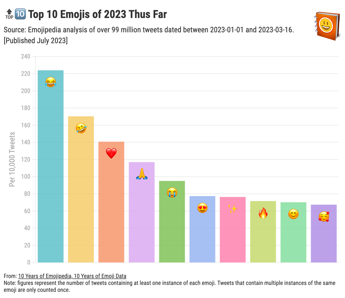 Top 10 Emojis of 2023 Thus Far. Source: Emojipedia