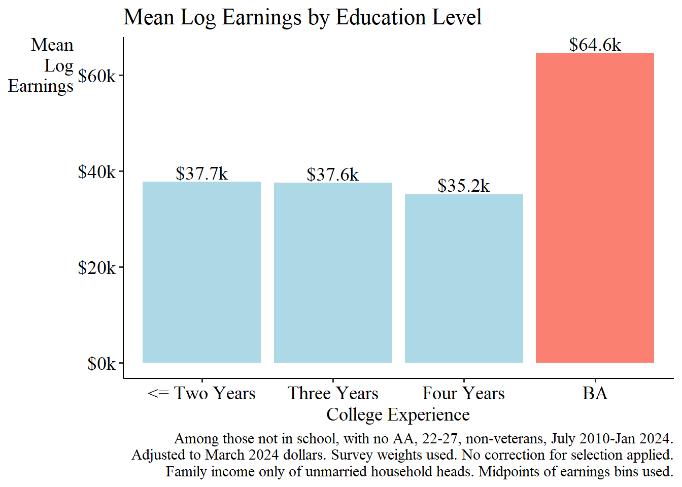 Comparison of earnings based on number of years of college among non-grads vs. grads