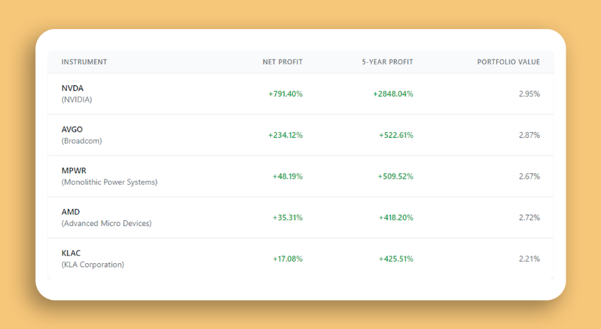 Top Holdings and Performance