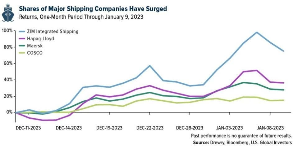 shares-of-major-shipping-companies-have-surged