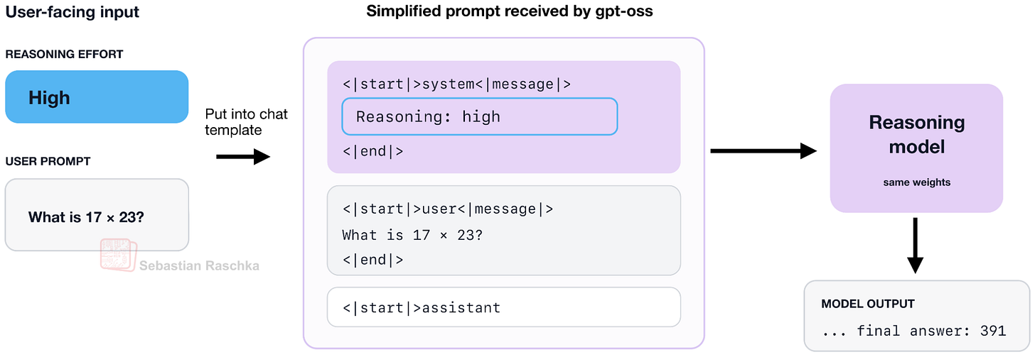gpt-oss 聊天模板将推理强度插入系统消息中