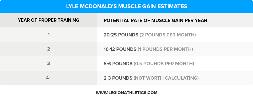 Lyle-McDonalds-Muscle-Gain-Estimates (1)