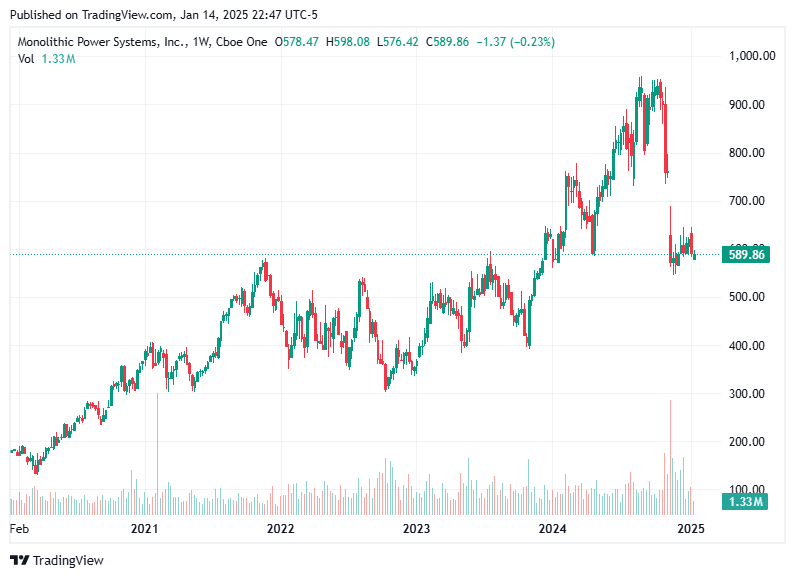 TradingView chart