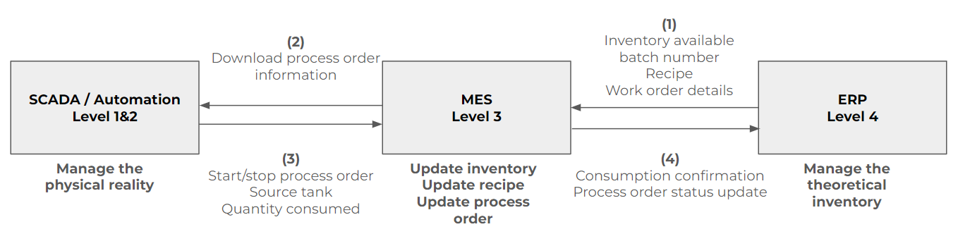 Example of data flow to update inventory in a Manufacturing Execution System (MES)