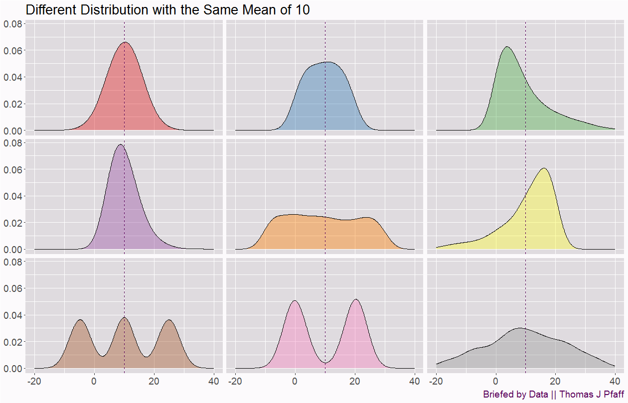 Same Mean Different Distribution - by Thomas J. Pfaff